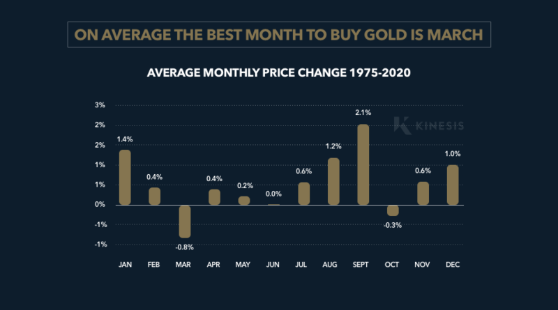 Year to Buy Gold